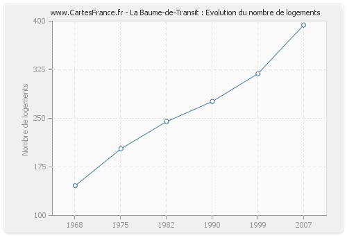 La Baume-de-Transit : Evolution du nombre de logements